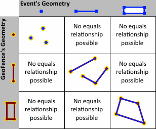 Equals spatial operator examples